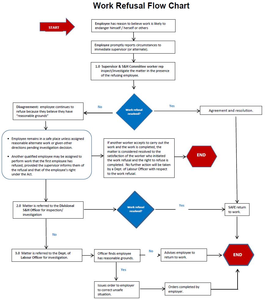 Flow Chart - Right to Refuse