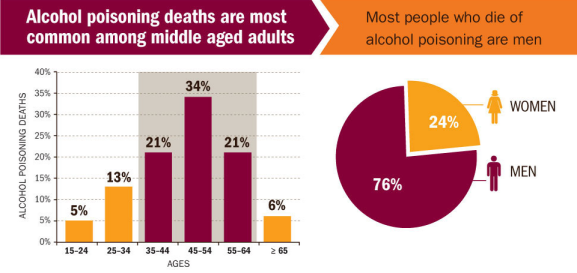 alcohol poisoning chart