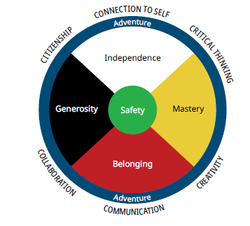 Circle%20of%20courage%20and%20six%20C's.PNG