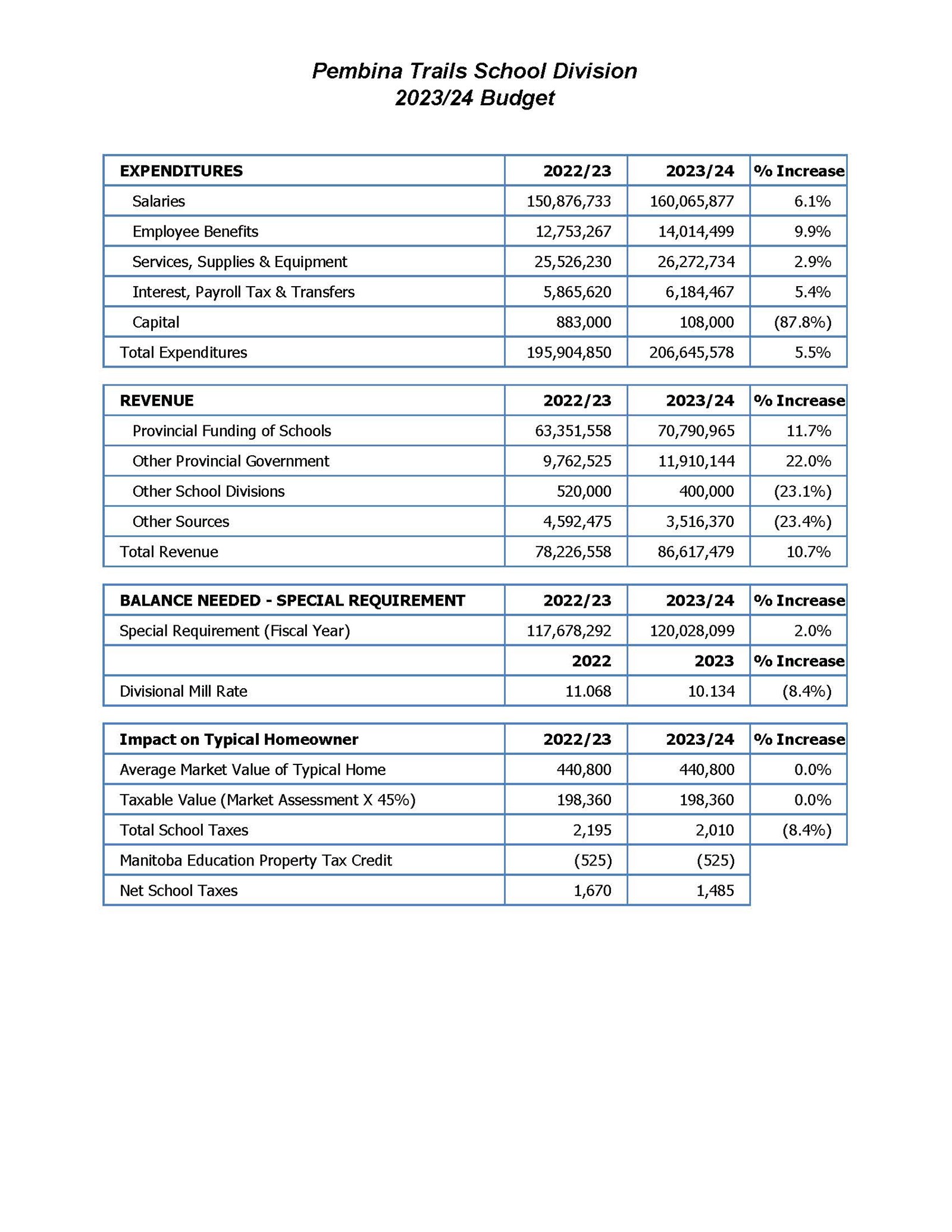 Summary%20Budget%20Report%20SPREADSJEET_2023-2024.jpg